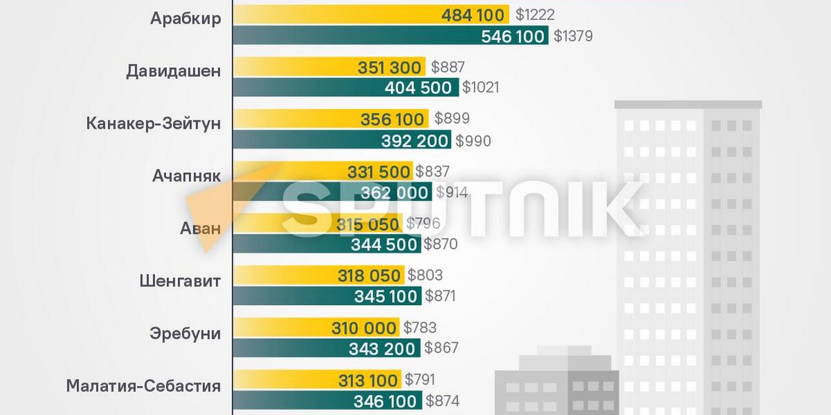 Цены на квартиры в Ереване