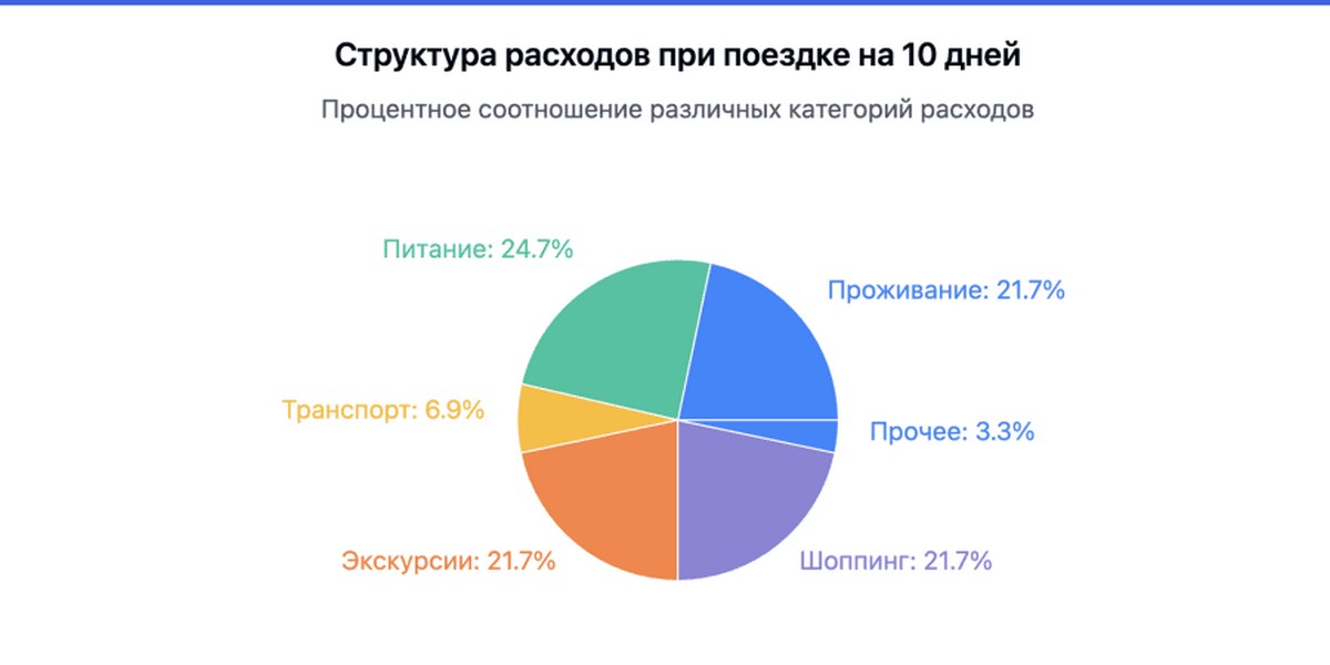 Примерные траты в Тайланде