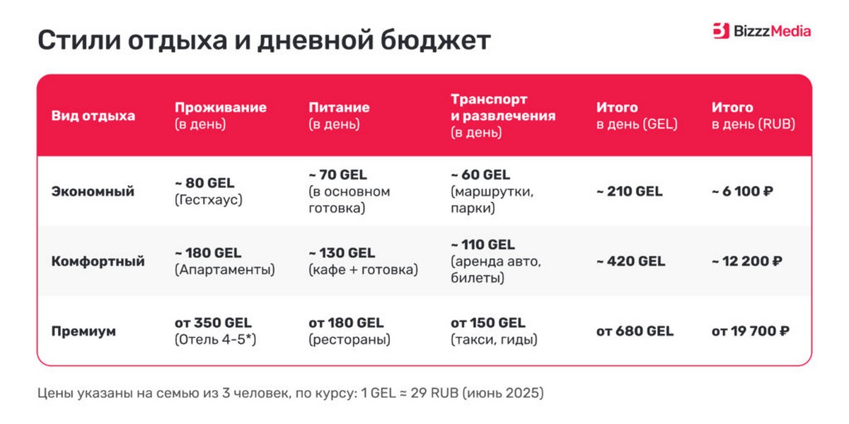 Различный бюджет для отдыха в Грузии
